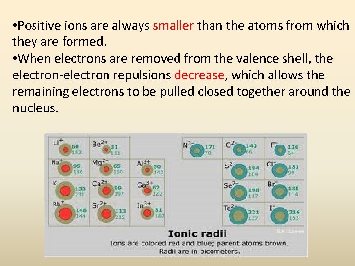  • Positive ions are always smaller than the atoms from which they are