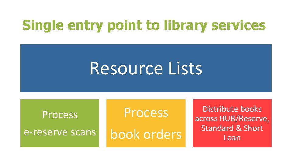 Single entry point to library services Resource Lists Process e-reserve scans Process book orders