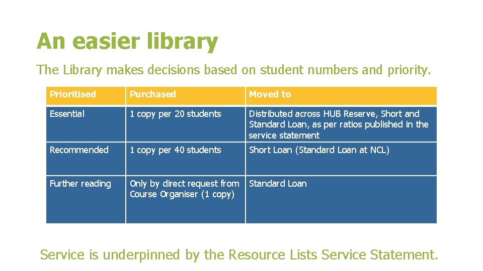 An easier library The Library makes decisions based on student numbers and priority. Prioritised