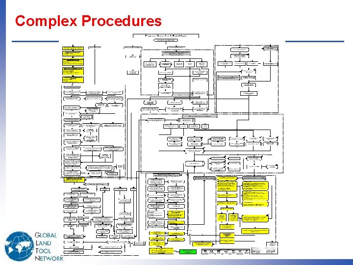 Complex Procedures 
