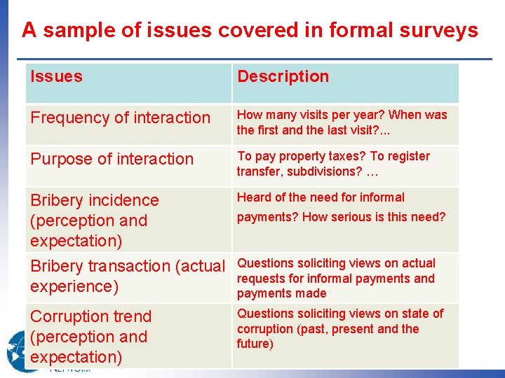 A sample of issues covered in formal surveys Issues Description Frequency of interaction How