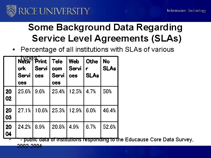 Some Background Data Regarding Service Level Agreements (SLAs) • Percentage of all institutions with