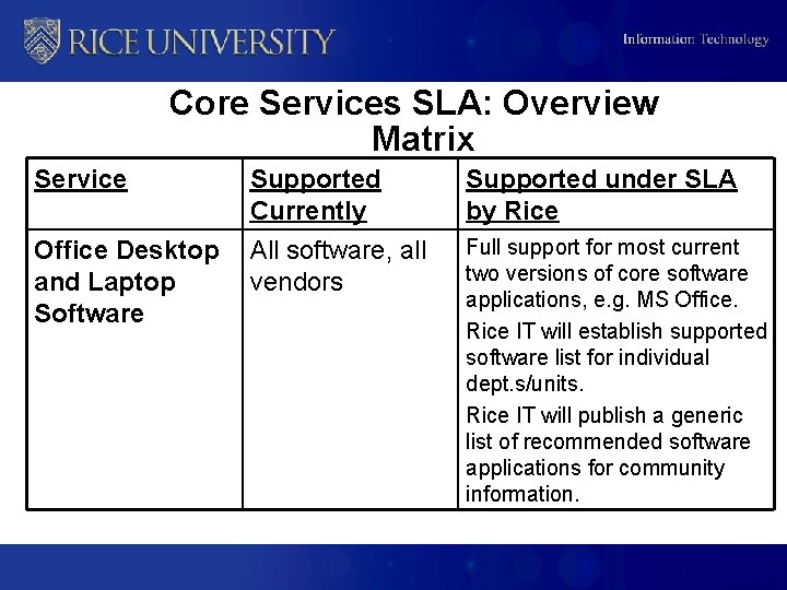 Core Services SLA: Overview Matrix Service Supported Currently Supported under SLA by Rice Office
