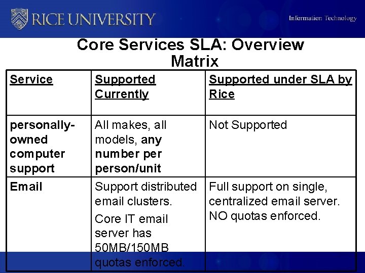 Core Services SLA: Overview Matrix Service Supported Currently Supported under SLA by Rice personallyowned