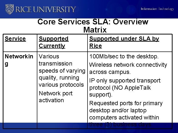 Core Services SLA: Overview Matrix Service Supported Currently Networkin Various g transmission speeds of