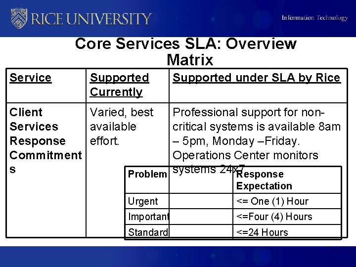 Core Services SLA: Overview Matrix Service Supported Currently Client Varied, best Services available Response
