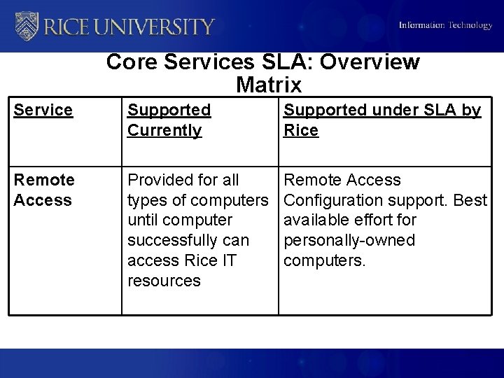 Core Services SLA: Overview Matrix Service Supported Currently Supported under SLA by Rice Remote