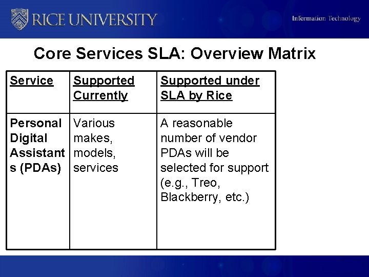 Core Services SLA: Overview Matrix Service Supported Currently Supported under SLA by Rice Personal