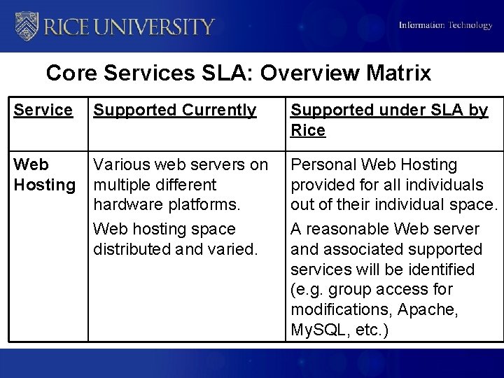 Core Services SLA: Overview Matrix Service Supported Currently Supported under SLA by Rice Web