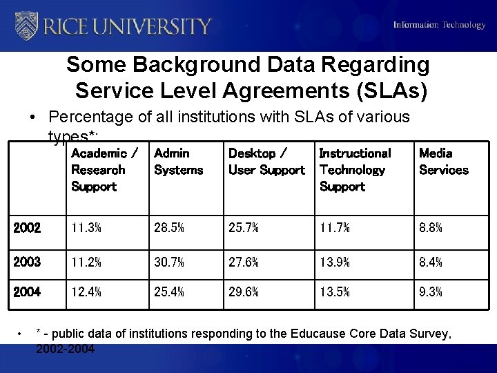 Some Background Data Regarding Service Level Agreements (SLAs) • Percentage of all institutions with