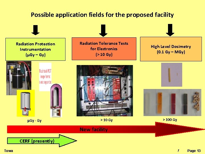 Possible application fields for the proposed facility Radiation Protection Instrumentation (µGy – Gy) Radiation