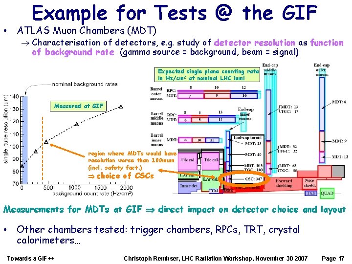 Example for Tests @ the GIF • ATLAS Muon Chambers (MDT) Characterisation of detectors,
