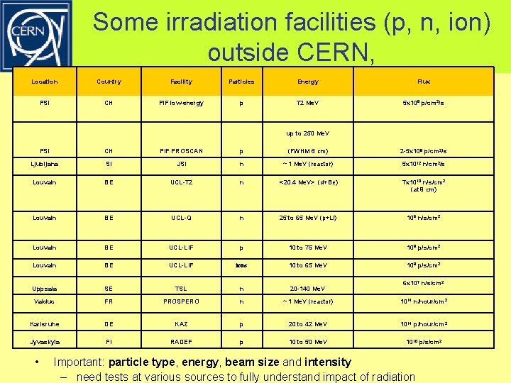 Some irradiation facilities (p, n, ion) outside CERN, Location Country Facility Particles Energy Flux