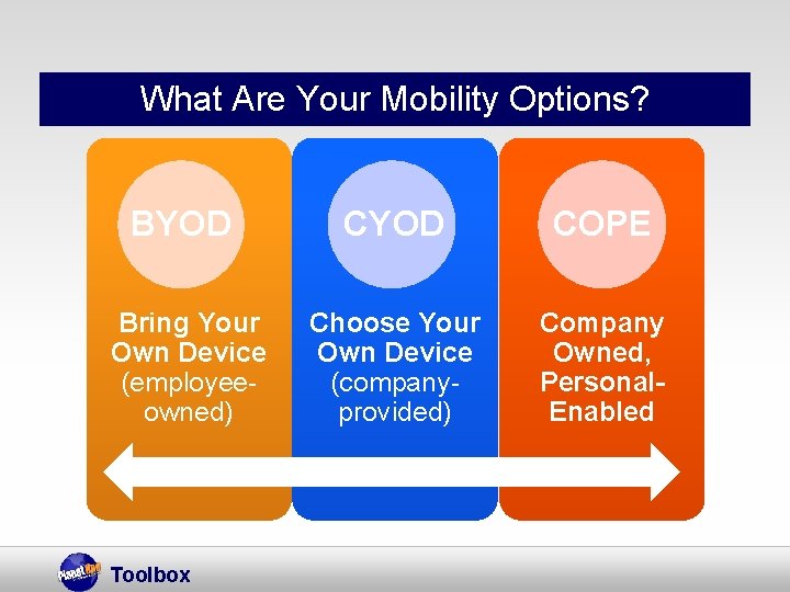 What Are Your Mobility Options? BYOD COPE Bring Your Own Device (employeeowned) Choose Your
