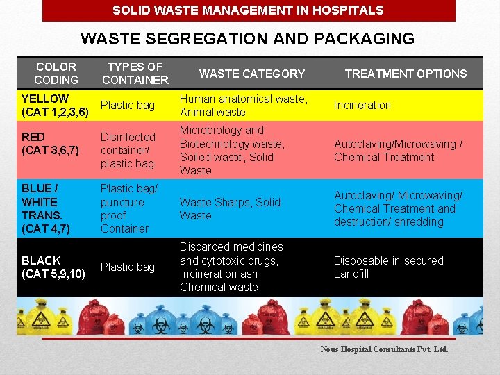 SOLID WASTE MANAGEMENT IN HOSPITALS WASTE SEGREGATION AND PACKAGING COLOR CODING YELLOW (CAT 1,