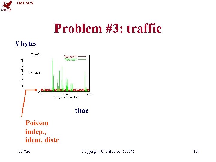 CMU SCS Problem #3: traffic # bytes time Poisson indep. , ident. distr 15