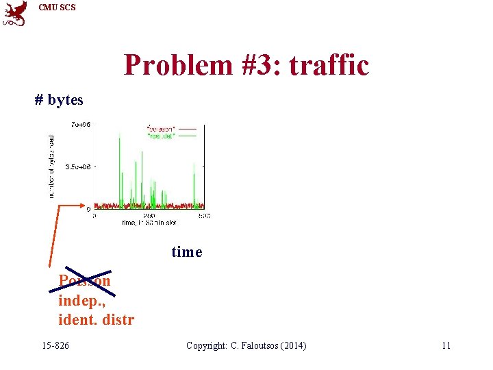 CMU SCS Problem #3: traffic # bytes time Poisson indep. , ident. distr 15