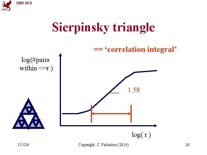 CMU SCS Sierpinsky triangle == ‘correlation integral’ log(#pairs within <=r ) 1. 58 log(