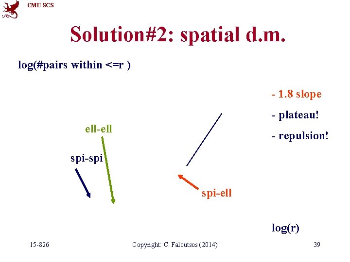 CMU SCS Solution#2: spatial d. m. log(#pairs within <=r ) - 1. 8 slope