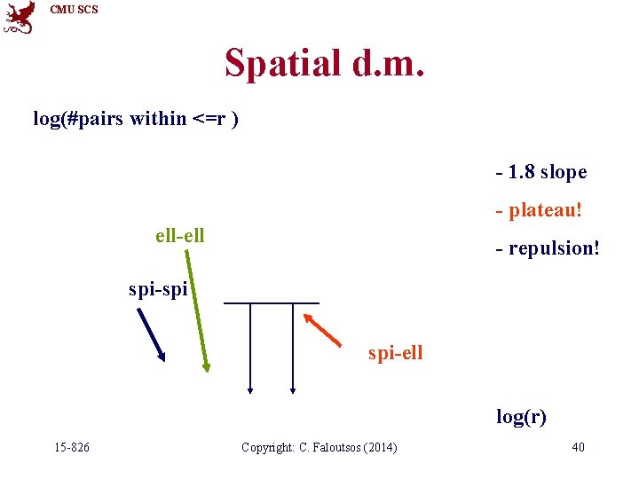 CMU SCS Spatial d. m. log(#pairs within <=r ) - 1. 8 slope -