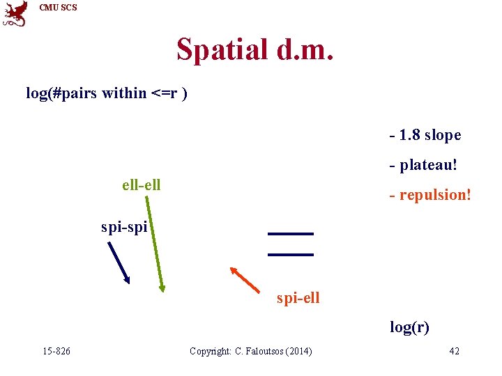 CMU SCS Spatial d. m. log(#pairs within <=r ) - 1. 8 slope -