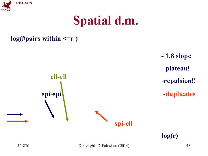 CMU SCS Spatial d. m. log(#pairs within <=r ) - 1. 8 slope -