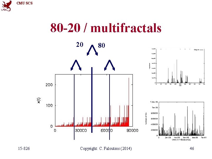 CMU SCS 80 -20 / multifractals 20 15 -826 80 Copyright: C. Faloutsos (2014)