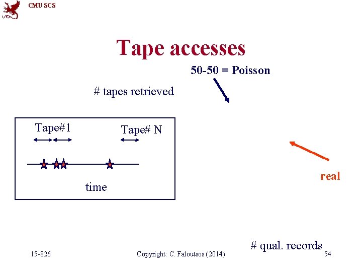 CMU SCS Tape accesses 50 -50 = Poisson # tapes retrieved Tape#1 Tape# N