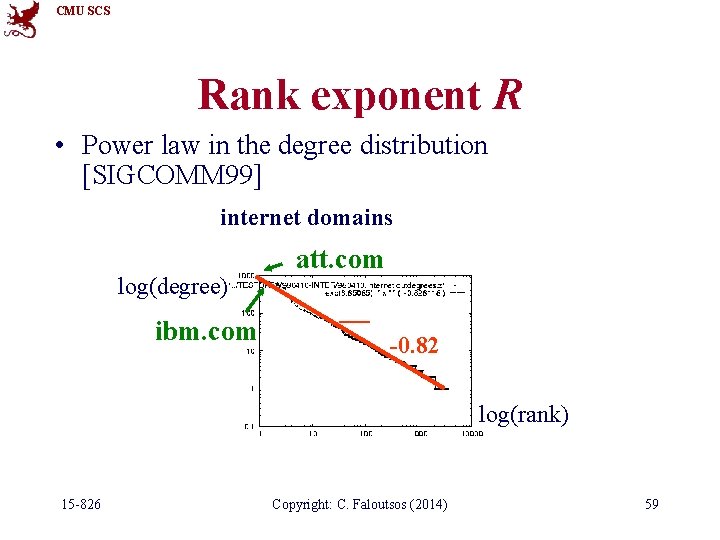 CMU SCS Rank exponent R • Power law in the degree distribution [SIGCOMM 99]