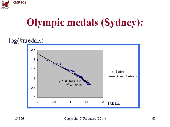 CMU SCS Olympic medals (Sydney): log(#medals) rank 15 -826 Copyright: C. Faloutsos (2014) 65