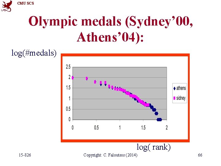 CMU SCS Olympic medals (Sydney’ 00, Athens’ 04): log(#medals) log( rank) 15 -826 Copyright: