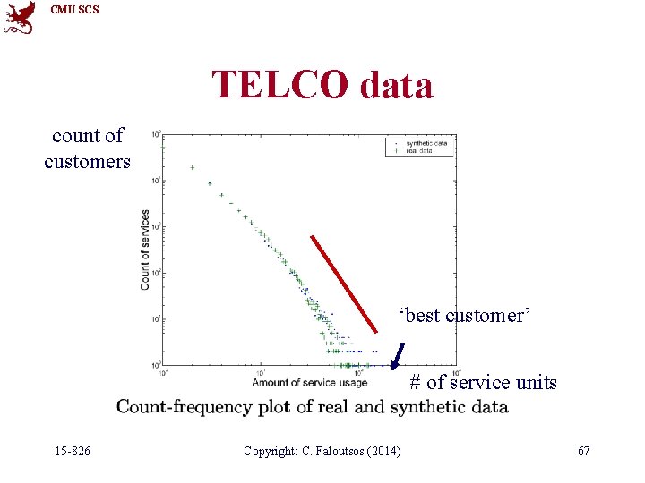 CMU SCS TELCO data count of customers ‘best customer’ # of service units 15