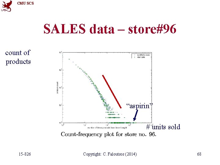 CMU SCS SALES data – store#96 count of products “aspirin” # units sold 15