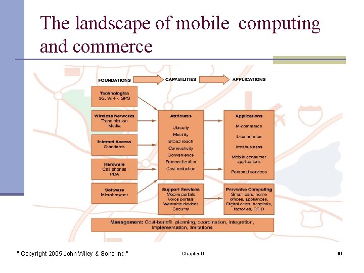 The landscape of mobile computing and commerce “ Copyright 2005 John Wiley & Sons