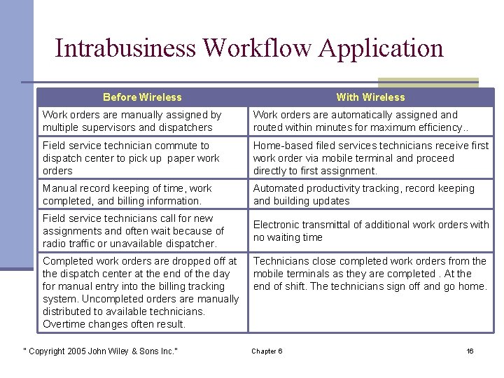 Intrabusiness Workflow Application Before Wireless With Wireless Work orders are manually assigned by multiple