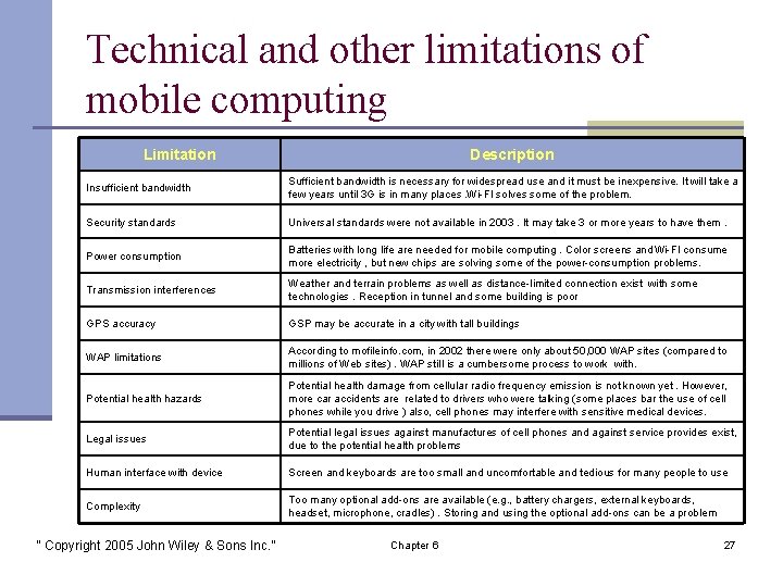 Technical and other limitations of mobile computing Limitation Description Insufficient bandwidth Sufficient bandwidth is