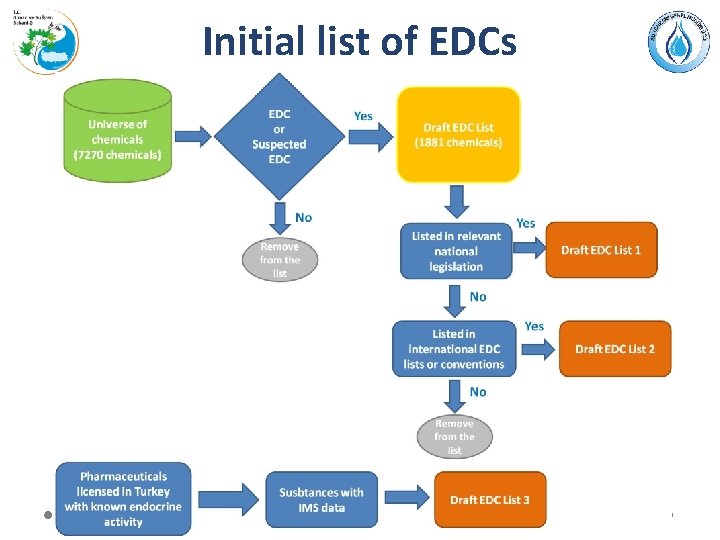 Initial list of EDCs 