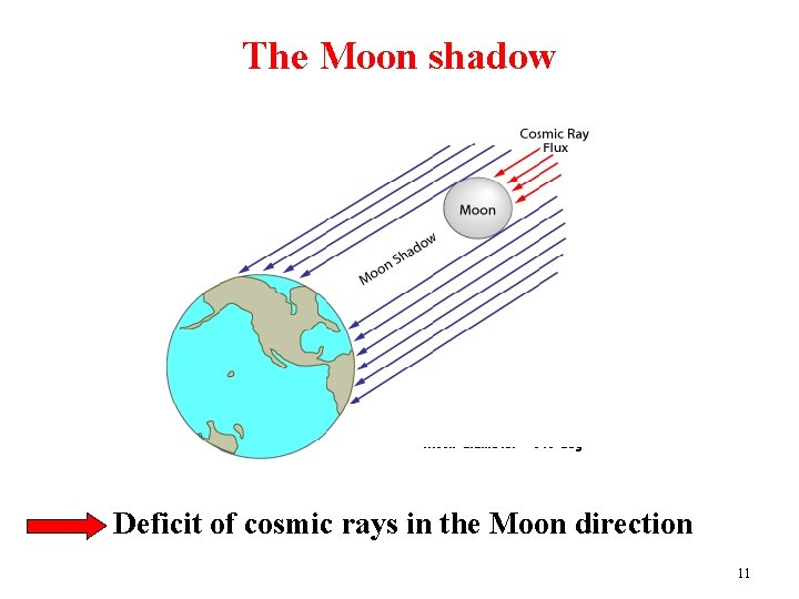 The Moon shadow Moon diameter ~0. 5 deg Deficit of cosmic rays in the