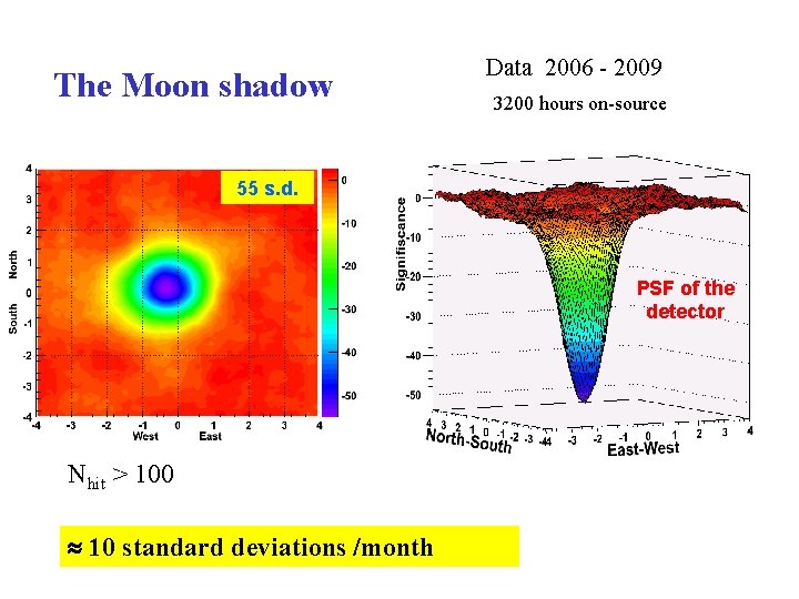 Data 2006 - 2009 The Moon shadow 3200 hours on-source 55 s. d. PSF