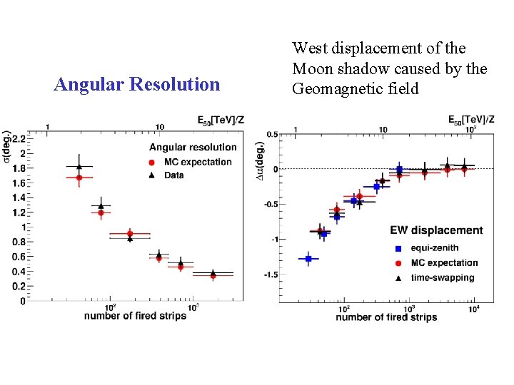 Angular Resolution West displacement of the Moon shadow caused by the Geomagnetic field 