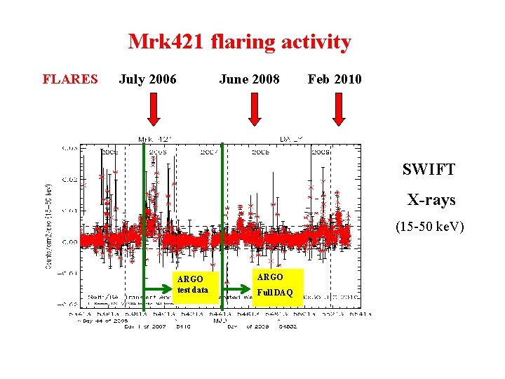 Mrk 421 flaring activity FLARES July 2006 June 2008 Feb 2010 SWIFT X-rays (15