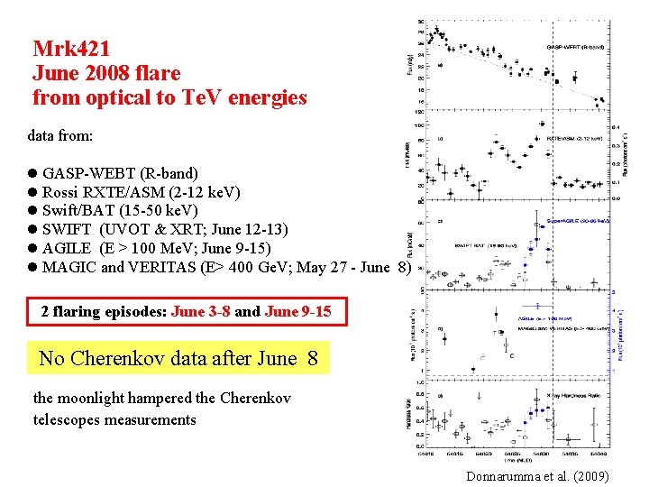 Mrk 421 June 2008 flare from optical to Te. V energies data from: GASP-WEBT