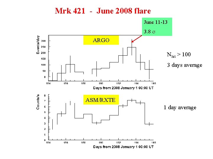 Mrk 421 - June 2008 flare June 11 -13 3. 8 s ARGO Nhit