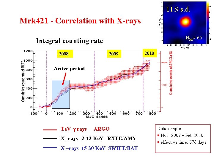 11. 9 s. d. Mrk 421 - Correlation with X-rays Nhit > 60 Integral