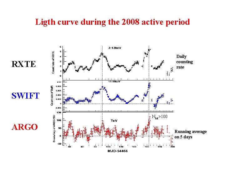 Ligth curve during the 2008 active period Daily counting rate RXTE SWIFT Nhit>100 ARGO