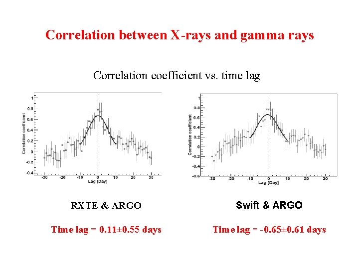 Correlation between X-rays and gamma rays Correlation coefficient vs. time lag RXTE & ARGO