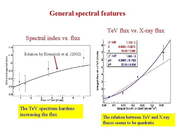 General spectral features Te. V flux vs. X-ray flux Spectral index vs. flux Relation