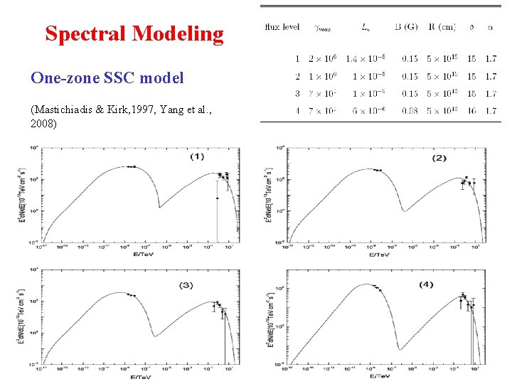 Spectral Modeling One-zone SSC model (Mastichiadis & Kirk, 1997, Yang et al. , 2008)