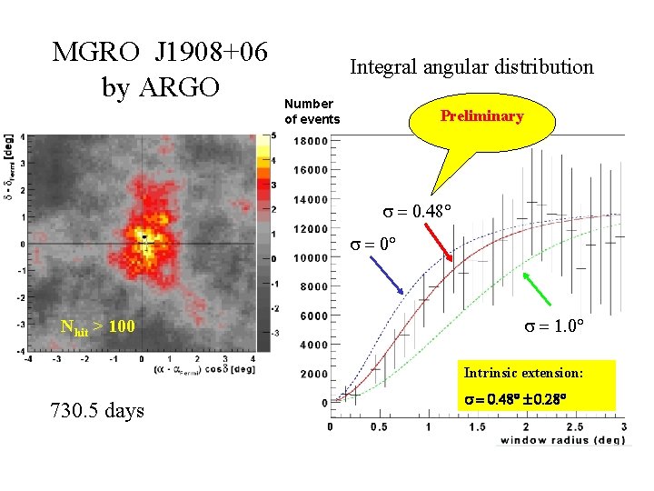 MGRO J 1908+06 by ARGO Integral angular distribution Number of events Preliminary s =