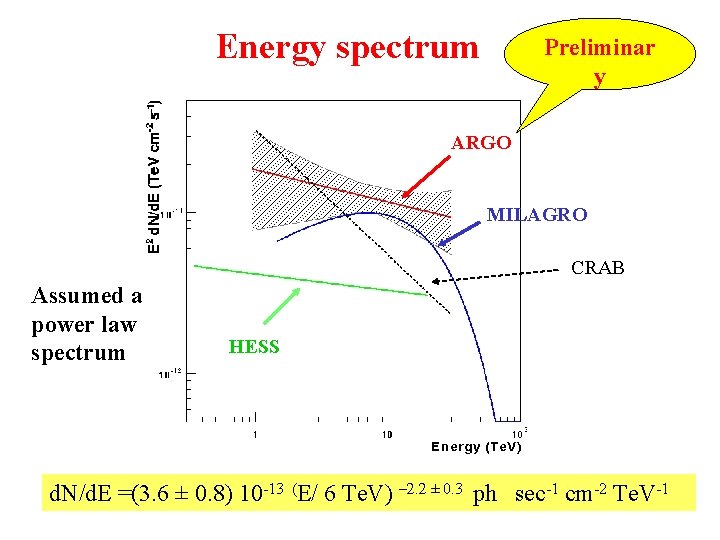 Energy spectrum Preliminar y ARGO MILAGRO CRAB Assumed a power law spectrum HESS d.